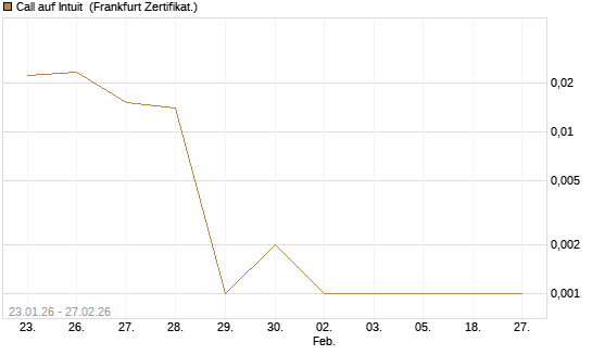 Call auf Intuit [UBS AG (London)] Chart