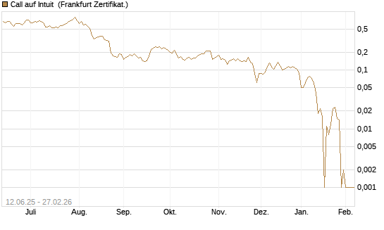 Call auf Intuit [UBS AG (London)] Chart