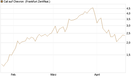 Call auf Chevron [UBS AG (London)] Chart