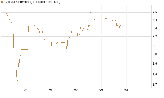 Call auf Chevron [UBS AG (London)] Chart
