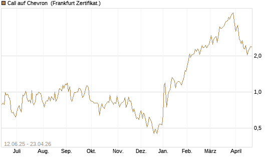 Call auf Chevron [UBS AG (London)] Chart