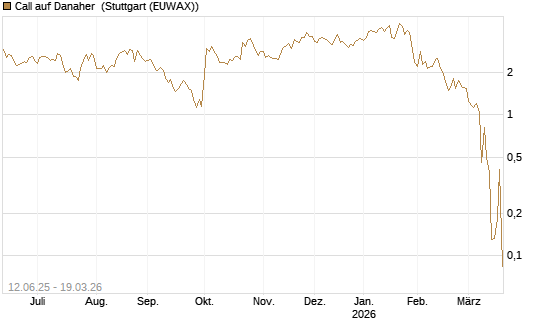 Call auf Danaher [UBS AG (London)] Chart