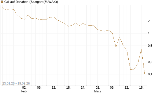 Call auf Danaher [UBS AG (London)] Chart