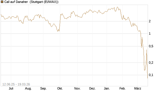 Call auf Danaher [UBS AG (London)] Chart