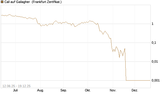 Call auf Gallagher [Vontobel] Chart