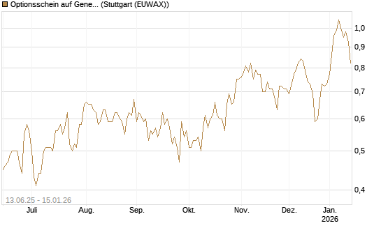 Optionsschein auf General Mills [Goldman Sachs Bank Europe SE] Chart