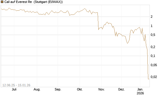 Call auf Everest Re [J.P. Morgan Structured Products B.V.] Chart