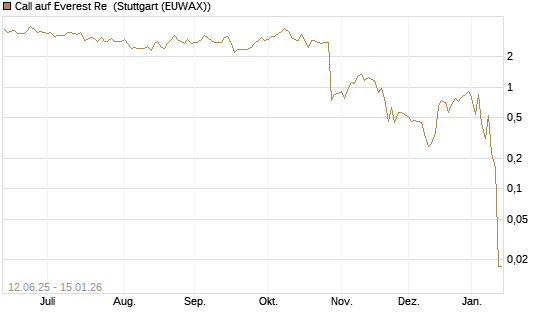 Call auf Everest Re [J.P. Morgan Structured Products B.V.] Chart