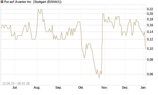 Put auf Avantor Inc [J.P. Morgan Structured Products B.V.] Chart