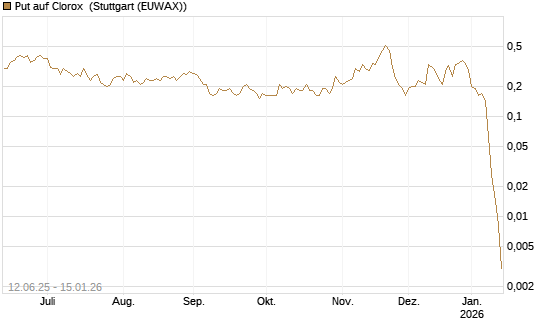 Put auf Clorox [J.P. Morgan Structured Products B.V.] Chart