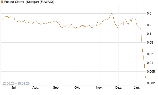 Put auf Clorox [J.P. Morgan Structured Products B.V.] Chart