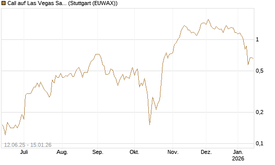 Call auf Las Vegas Sands [J.P. Morgan Structured Products B.V.] Chart