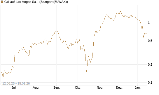 Call auf Las Vegas Sands [J.P. Morgan Structured Products B.V.] Chart