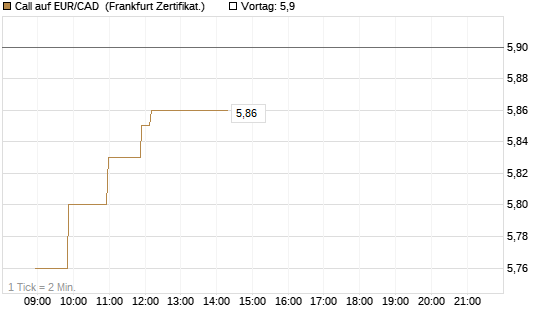 Call auf EUR/CAD [Société Générale Effekten GmbH] Chart
