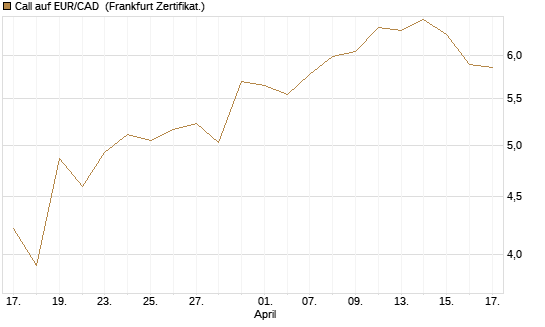 Call auf EUR/CAD [Société Générale Effekten GmbH] Chart