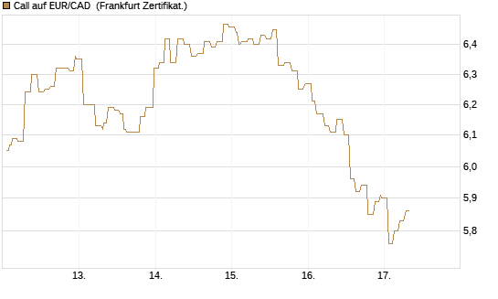 Call auf EUR/CAD [Société Générale Effekten GmbH] Chart