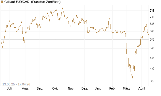 Call auf EUR/CAD [Société Générale Effekten GmbH] Chart