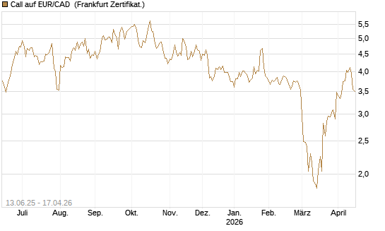 Call auf EUR/CAD [Société Générale Effekten GmbH] Chart