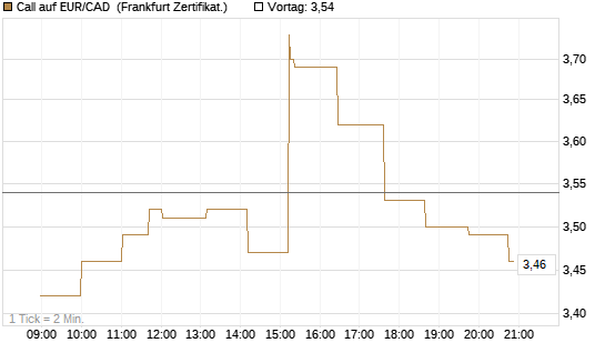 Call auf EUR/CAD [Société Générale Effekten GmbH] Chart