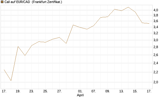 Call auf EUR/CAD [Société Générale Effekten GmbH] Chart