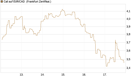 Call auf EUR/CAD [Société Générale Effekten GmbH] Chart