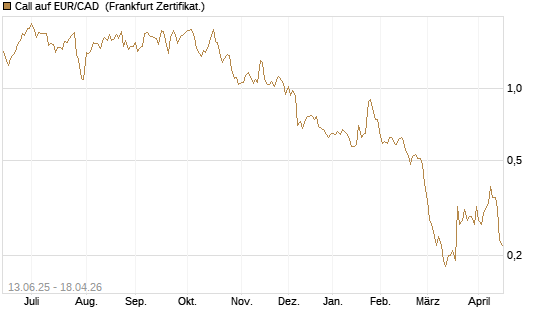 Call auf EUR/CAD [Société Générale Effekten GmbH] Chart