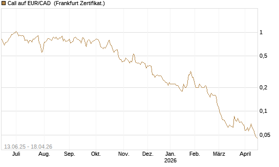 Call auf EUR/CAD [Société Générale Effekten GmbH] Chart
