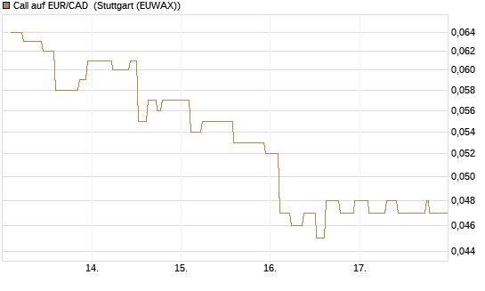 Call auf EUR/CAD [Société Générale Effekten GmbH] Chart