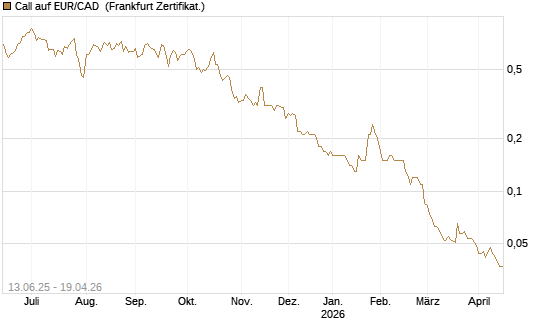 Call auf EUR/CAD [Société Générale Effekten GmbH] Chart