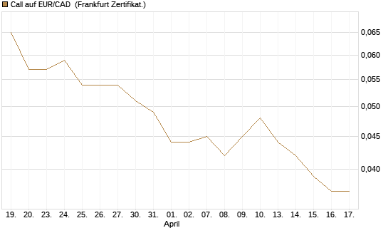 Call auf EUR/CAD [Société Générale Effekten GmbH] Chart