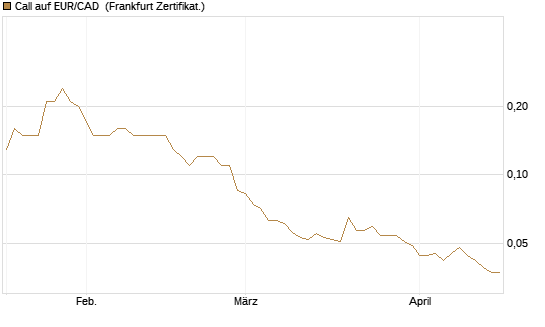 Call auf EUR/CAD [Société Générale Effekten GmbH] Chart