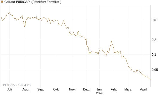 Call auf EUR/CAD [Société Générale Effekten GmbH] Chart