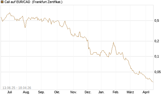 Call auf EUR/CAD [Société Générale Effekten GmbH] Chart
