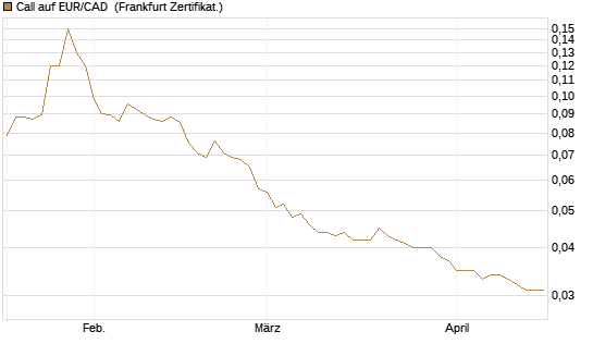 Call auf EUR/CAD [Société Générale Effekten GmbH] Chart