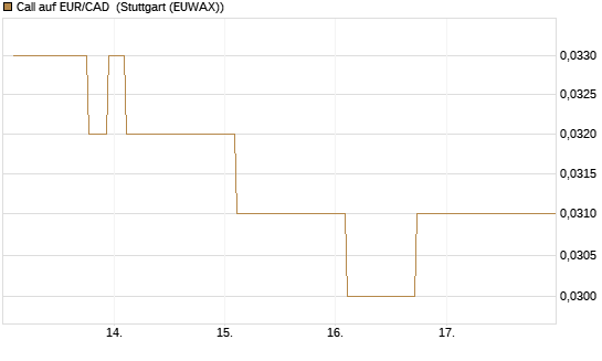 Call auf EUR/CAD [Société Générale Effekten GmbH] Chart