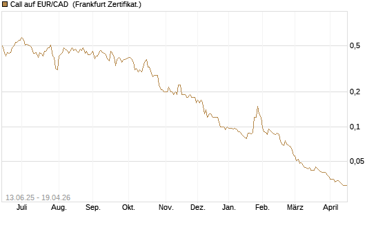 Call auf EUR/CAD [Société Générale Effekten GmbH] Chart