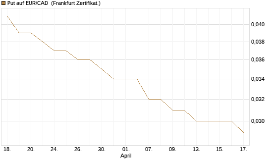 Put auf EUR/CAD [Société Générale Effekten GmbH] Chart