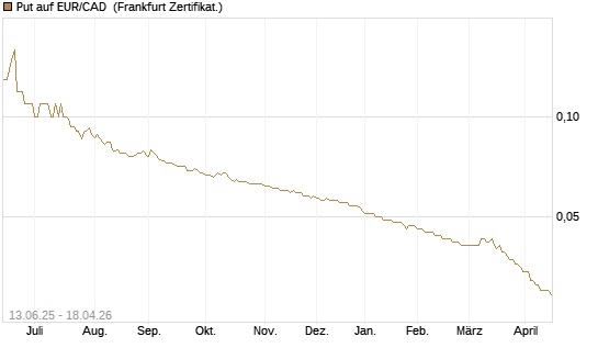 Put auf EUR/CAD [Société Générale Effekten GmbH] Chart