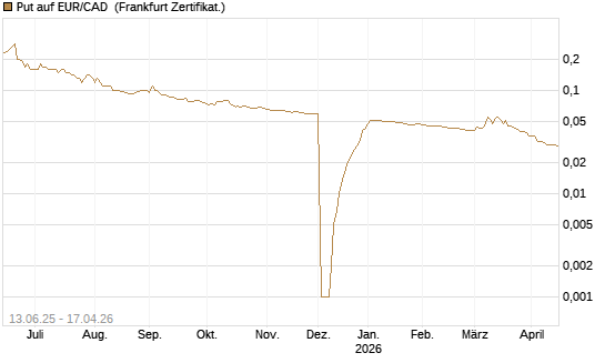 Put auf EUR/CAD [Société Générale Effekten GmbH] Chart