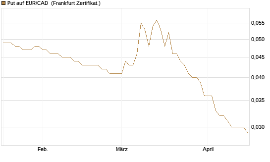 Put auf EUR/CAD [Société Générale Effekten GmbH] Chart