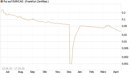 Put auf EUR/CAD [Société Générale Effekten GmbH] Chart