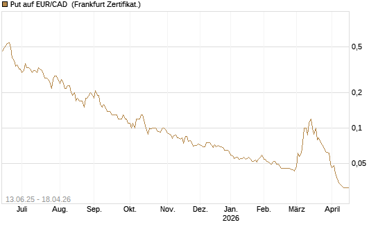 Put auf EUR/CAD [Société Générale Effekten GmbH] Chart