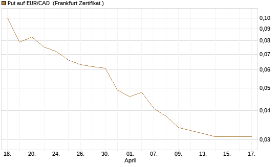 Put auf EUR/CAD [Société Générale Effekten GmbH] Chart