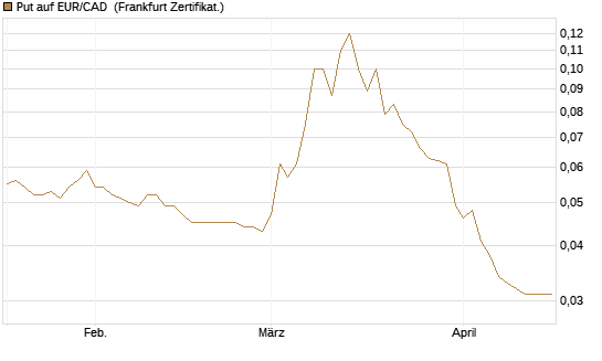 Put auf EUR/CAD [Société Générale Effekten GmbH] Chart