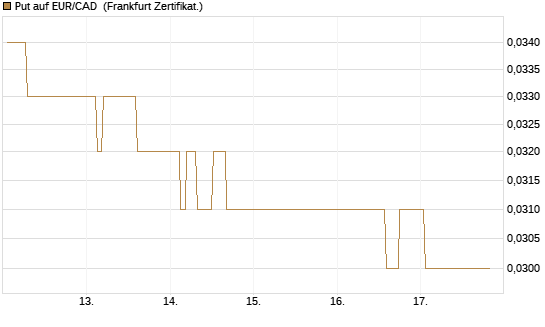 Put auf EUR/CAD [Société Générale Effekten GmbH] Chart