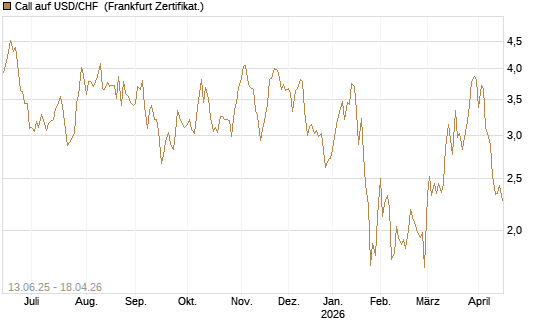 Call auf USD/CHF [Société Générale Effekten GmbH] Chart