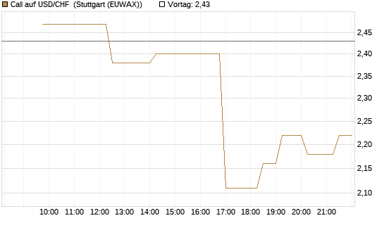 Call auf USD/CHF [Société Générale Effekten GmbH] Chart