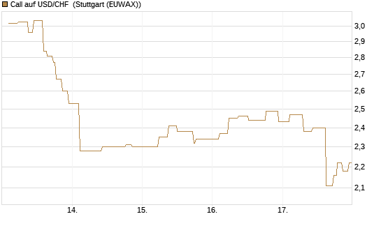Call auf USD/CHF [Société Générale Effekten GmbH] Chart
