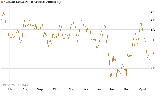 Call auf USD/CHF [Société Générale Effekten GmbH] Chart