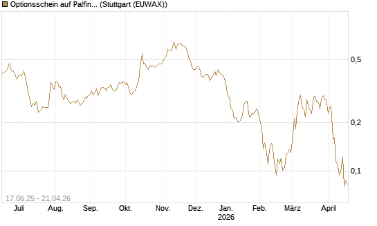 Optionsschein auf Palfinger [Erste Group Bank AG] Chart